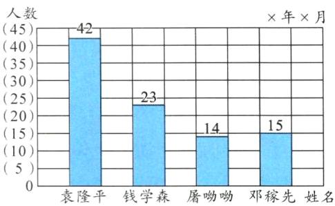 50袁隆平钱学森屠嘞嘞邓稼先姓名