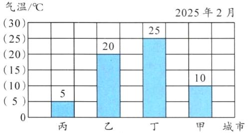5甲城市