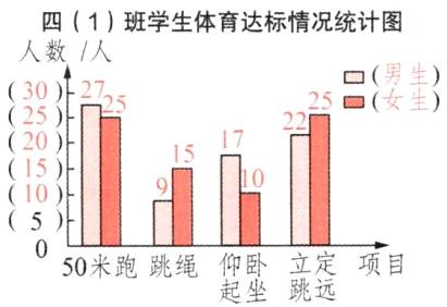立定50米跑跳绳仰卧项目起坐跳远