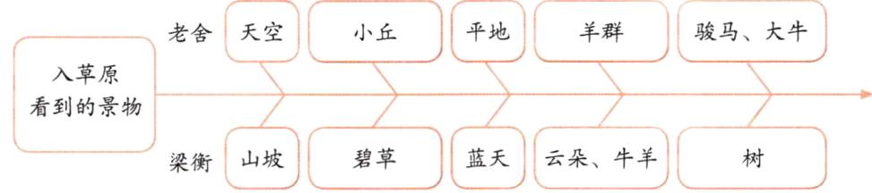 蓝天云朵牛羊碧草山坡梁衡