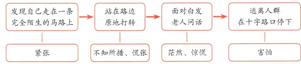 不知所措慌张害怕茫然惊慌紧张