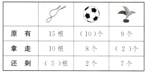 还剩5根2个7个