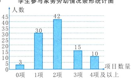 项目数量0项1项2项3项4项及以上