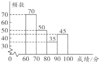 30060708090100成绩分