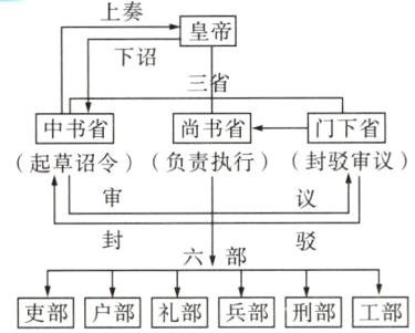 更部户部礼部兵部刑部工部