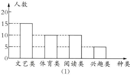 文艺类体育类阅读类兴趣类种类1