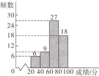 204060III10100成绩分