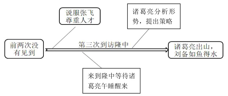 来到隆中等待诸葛亮午睡醒来