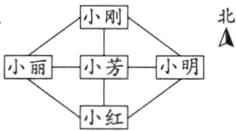 小丽小芳小明小红