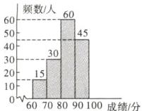 60708090100成绩分