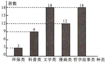 环保类科普类文学类漫画类哲学故类种类