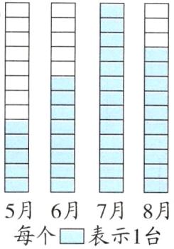 5月6月7月8月每个表示1台