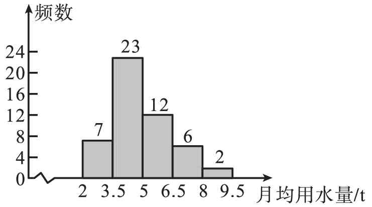 235565895月均用水量t