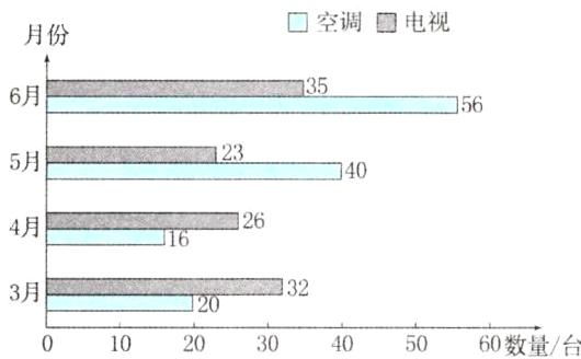 20323月60数量台1040203050