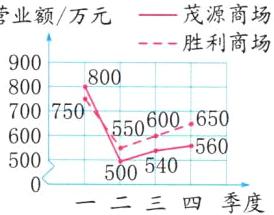 5005405605000二三四季度