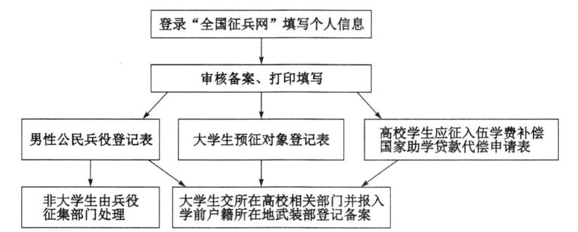 非大学生由兵役大学生交所在高校相关部门并报入征集部门处理学前户籍所在地武装部登记备案