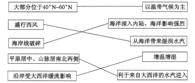 利于来自大西洋的水汽进沿岸受大西洋暖流影响