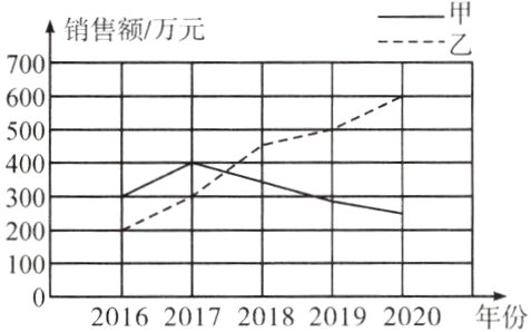 120162017201820192020年份