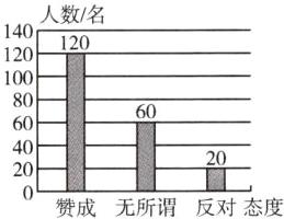 20赞成无所谓反对态度