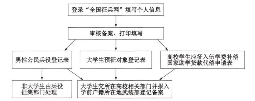 蠢嚣制乒役大学生所在醚部门报入
