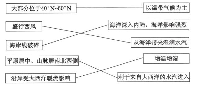 利于来自大西洋的水汽进沿岸受大西洋暖流影响