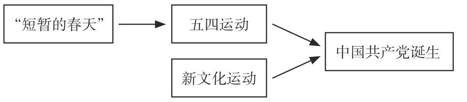 新文化运动