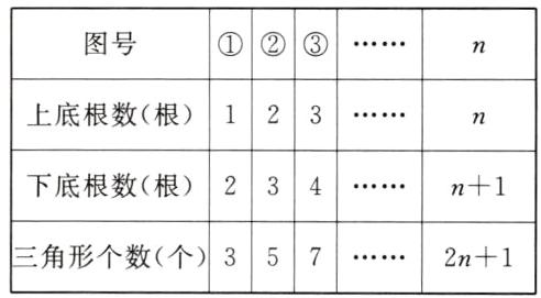三角形个数个3572n1