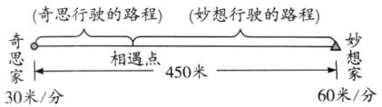 相遇点450米60米分30米分