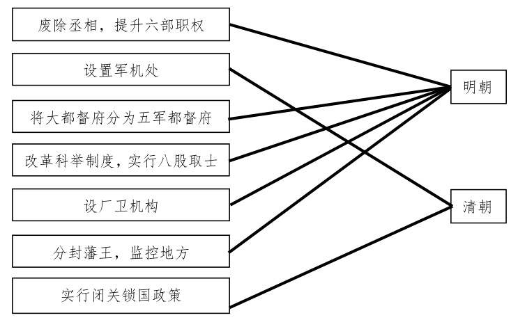 实行闭关锁国政策