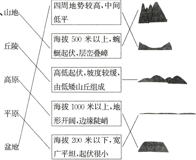 海拔200米以下宽盆地广平坦起伏很小