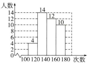 100120140160180次数