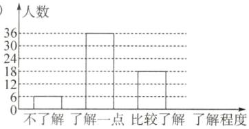 12不了解了解一点比较了解了解程度