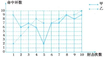 012345678910射击次数
