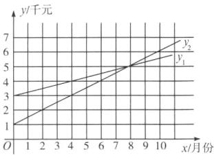 2-012345678910x月份