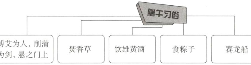 食粽子饮雄黄酒赛龙船焚香草为剑悬之门上