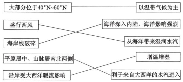 利于来自大西洋的水汽进沿岸受大西洋暖流影响