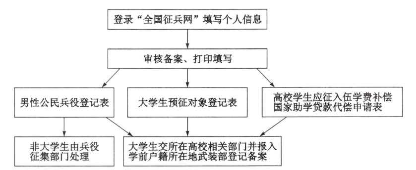 非大学生由兵役大学生交所在高校相关部门并报入学前户籍所在地武装部登记备案征集部门处理