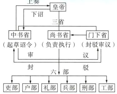 吏部户部礼部兵部刑部工部