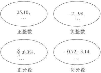 正分数负分数