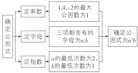 a的最低次数为2定指数b的最低次数为1