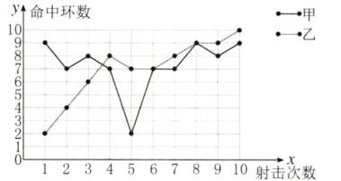 12345678910射击次数
