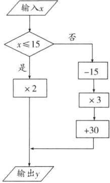 输出y