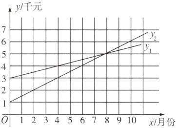 -012345678910x月份