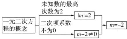 元二次方二次项系数m2程的概念不为0m20