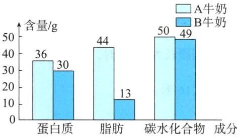 10蛋白质脂肪碳水化合物成分