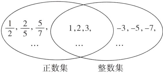 正数集整数集