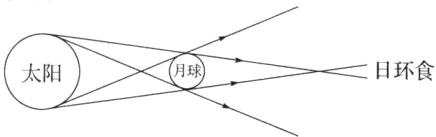 太阳日环食