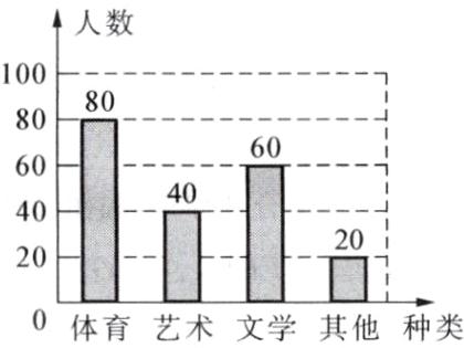 体育艺术文学其他种类