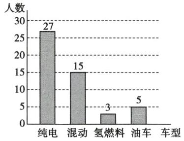 纯电混动氢燃料油车车型