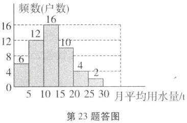 51015202530月平均用水量t第23题答图